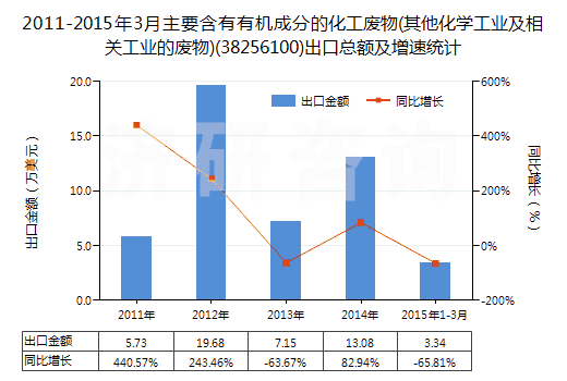 2011-2015年3月主要含有有機成分的化工廢物(其他化學(xué)工業(yè)及相關(guān)工業(yè)的廢物)(38256100)出口總額及增速統(tǒng)計